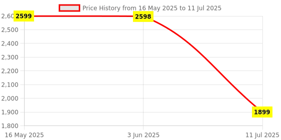 amazon.in 2025 Wireless TV Game Console Stick 4K，Retro Game Stick with Built-in 9+ Emulators, 20,000+ Games, 4k Hdmi Output & 2.4GHz Wireless Controller, Retro Game Emulators, TV Video Games(64G) Price History Graph from 16 May 2025 to 11 Jul 2025