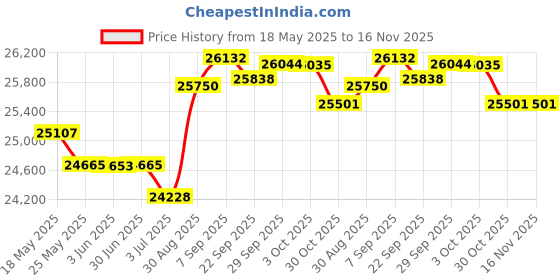 amazon.in mina self 2025 Women's Spring Tweed Blazer Jacket Plaid Fully-Lined Fashion Business Casual Lapel Elegant Coat with Pockets mina self Price History Graph from 18 May 2025 to 16 Nov 2025