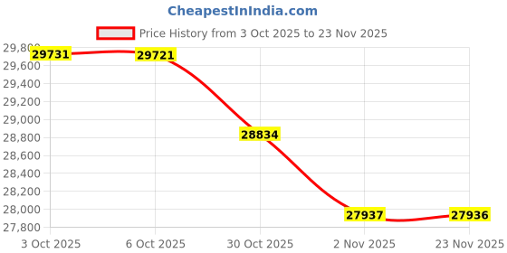 amazon.in 2025Upgraded Cordless Pool Vacuum for Above Ground,LED Display&11.5" Wider Head,Handheld Pool Spa Vacuum Cleaner for Inground Pools Hot Tub,Rechargeable,up to 19.5 GPM for Leaves,Debris,Shallow Steps Price History Graph from 3 Oct 2025 to 23 Nov 2025