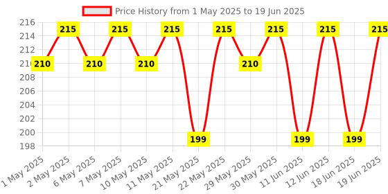 amazon.in 2032 3V Lithium Battery (5 Batteries) Price History Graph from 1 May 2025 to 19 Jun 2025
