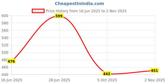 amazon.in angel craft 2032 Men Black Dark Grey Walking Sport Shoes angel craft Price History Graph from 16 Jun 2025 to 2 Nov 2025