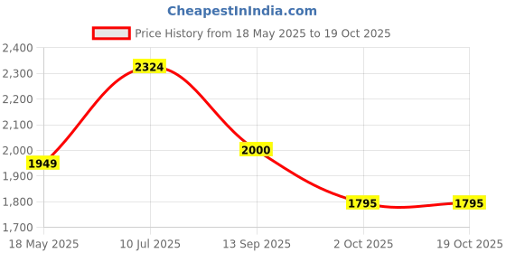 amazon.in windsor (by liberty) 2046-01 Mens Formal Shoes Black windsor (by liberty) Price History Graph from 18 May 2025 to 19 Oct 2025