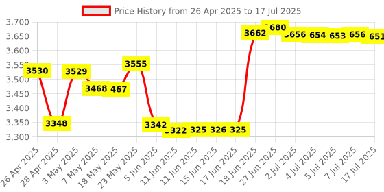 amazon.in sumgsn 205G0 Keyboard Switches Lube Kit with Switch Opener Keycaps Puller Switch Puller Swith Clamp for Mechanical Keyboard Cherry Mx Switches sumgsn Price History Graph from 26 Apr 2025 to 17 Jul 2025