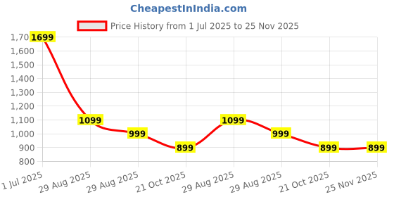 amazon.in 207PCS Molecular Model Kit, Chemistry Lab Kit, Chemistry Molecular Structure Model for Chemistry Class, Science Kit for School Supplies, cience Kit for Kids School Supplies Organic Chemistry Learning Price History Graph from 1 Jul 2025 to 24 Nov 2025