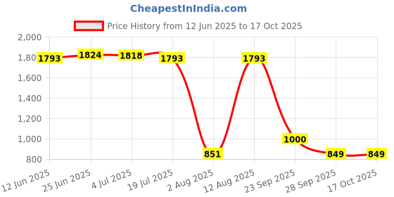 amazon.in hummel 208812-2001 hummel Price History Graph from 12 Jun 2025 to 16 Oct 2025
