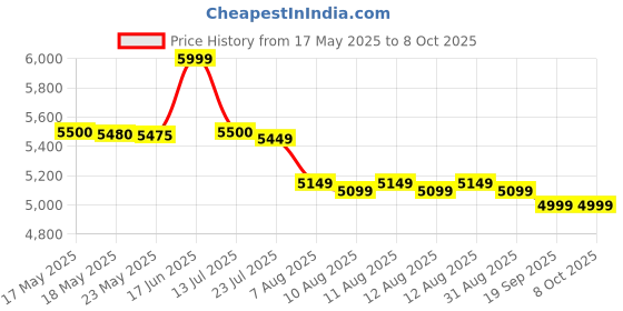 amazon.in aqua soul 2090 Water Purifier, Ro+COPPER+UV+TDS,Big And Modern 10L Storage Tank, Works Up To 3000 TDS, Reverse Osmosis, Auto On/Off System, 3 Digital Lights Indicator, Metallic black aqua soul Price History Graph from 17 May 2025 to 8 Oct 2025