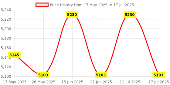 amazon.in 20A Mppt Pwm Controller Waterproof Solar Charge Controller W/LCD Display and Led Bar Price History Graph from 17 May 2025 to 17 Jul 2025