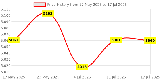 amazon.in 20A Mppt Pwm Controller Waterproof Solar Charge Controller W/LCD Display and Led Bar Price History Graph from 17 May 2025 to 17 Jul 2025