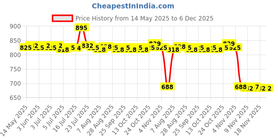 amazon.in 20Cds Cd/DVD Storage Case DVD Disc Holder Easily Store for Car Grey Price History Graph from 14 May 2025 to 6 Dec 2025