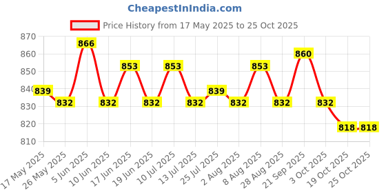 amazon.in 20Cds Cd/DVD Storage Case DVD Disc Holder Easily Store for Car Grey Price History Graph from 17 May 2025 to 24 Oct 2025