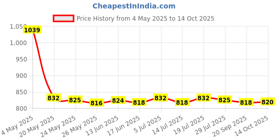 amazon.in 20CDs CD/DVD Storage Case DVD Disc Holder Easily Store for car Grey Price History Graph from 4 May 2025 to 14 Oct 2025