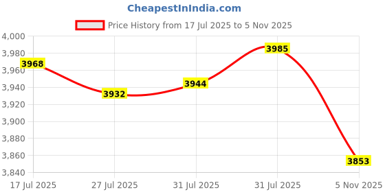 amazon.in gagabody 20G 18G 16G 14G 6mm-12mm 316L Surgical Steel Piercing Jewelry Hinged Seamless Earrings Clicker Hoop Piercing Rings for Cartilage Helix Rook Septum Daith Tragus Lobe CZ/Opal/Shell/Turquoise gagabody Price History Graph from 17 Jul 2025 to 5 Nov 2025