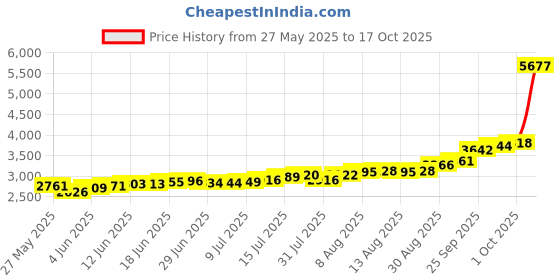 amazon.in kundan 20g (999.9) Gurunanak Dev Silver Colour Bar kundan Price History Graph from 27 May 2025 to 17 Oct 2025