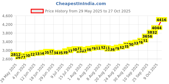 amazon.in kundan 20g (999.9) Raksha Bandhan Silver Coin kundan Price History Graph from 29 May 2025 to 27 Oct 2025