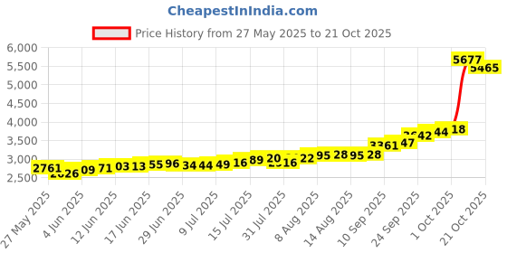 amazon.in kundan 20g (999.9) Swastik Silver Colour Bar kundan Price History Graph from 27 May 2025 to 17 Oct 2025