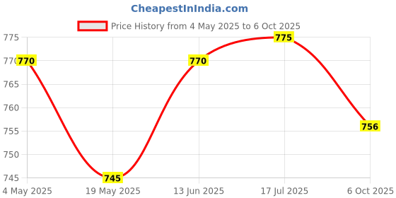 amazon.in 20g & 10g Protein Bar - All in 1 Combo - 2 Bars Almond Choco, 2 Bars Banana Binge, 2 Bars Roasted Coffee Bean & 2 Bars Berry Almond (Pack of Total 8 Bars) (65g x 4 Bars) + (40g x 4 Bars) Price History Graph from 4 May 2025 to 6 Oct 2025