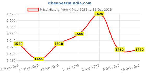 amazon.in 20g & 10g Protein Bar - All Variants - 4 Bars Almond Choco, 4 Bars Banana Binge, 4 Bars Roasted Coffee Bean & 4 Bars Berry Almond (Pack of Total 16 Bars) (65g x 8 Bars) + (40g x 8 Bars) Price History Graph from 4 May 2025 to 16 Oct 2025