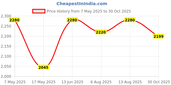 amazon.in 20g &10g Protein Bar - All Variants Pack - 6 Bars Almond Choco, 6 Bars Banana Binge, 6 Bars Roasted Coffee Bean & 6 Bars Berry Almond (Pack of Total 24 Bars) (65g x 12 Bars) + (40g x 12 Bars) Price History Graph from 7 May 2025 to 30 Oct 2025