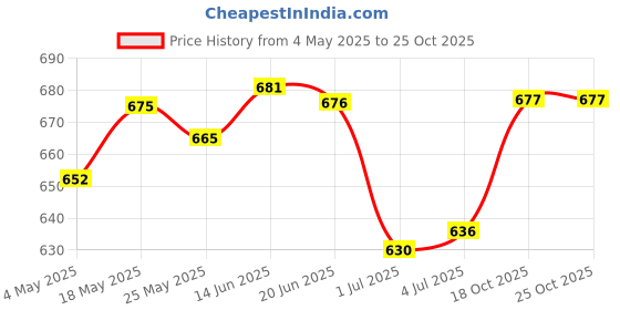amazon.in merishopp 20g Empty Loose Powder Case Facial Blusher Container Jars with Puff Blender merishopp Price History Graph from 4 May 2025 to 24 Oct 2025