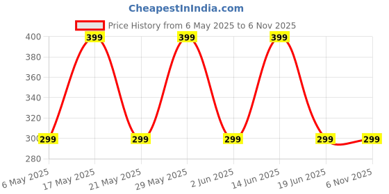 amazon.in d.bella 20G Faux Piercing Jewelry 8mm Fake Nose Ring Hoop for Faux Lip Septum Set d.bella Price History Graph from 6 May 2025 to 2 Nov 2025