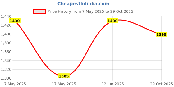 amazon.in 20g Protein Bar - Almond Choco & Banana Binge Crispy Bars (Combo Pack of 12) No Added Sugar, Gluten-Free, 5g Fiber, No Preservatives, Delicious Taste & 100% Veg. (65g x 12 Bars) Price History Graph from 7 May 2025 to 29 Oct 2025