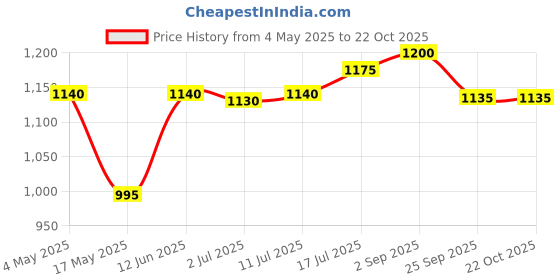 amazon.in 20g Protein Bar & CaliBar 10g Protein Bar - Cookie Crunch & Choco Blueberry (Combo Pack of 12) No Added Sugar, Gluten-Free, 5g Fiber & No Preservatives (65g x 6 Bars) + (40g x 6 Bars) Price History Graph from 4 May 2025 to 21 Oct 2025