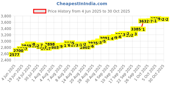 amazon.in euphoria jewellery 20gm pure silver coin in 999 finese euphoria jewellery Price History Graph from 4 Jun 2025 to 29 Oct 2025