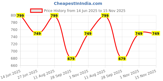 amazon.in dmj 20Inch Premium (H.Q) Finely Detailed Chain in Gold Plating Gold-plated Plated Stainless Steel Chain dmj Price History Graph from 14 Jun 2025 to 15 Nov 2025