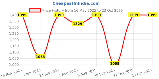 amazon.in comfabie 20L Backpack for Women & Girls with 14" Laptop Compartment | College bag for Women & Girls| Metal zips with Secret Pocket | Water Resistant Bags | Laptop Backpack for Women comfabie Price History Graph from 16 May 2025 to 23 Oct 2025