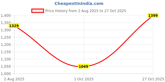 amazon.in comfabie 20L Backpack for Women & Girls with 14" Laptop Compartment | College bag for Women & Girls| Metal zips with Secret Pocket | Water Resistant Bags | Laptop Backpack for Women comfabie Price History Graph from 2 Aug 2025 to 27 Oct 2025