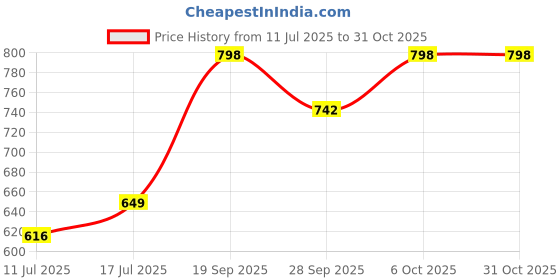amazon.in leoceros 20L Stylish & Durable Laptop Backpack for Men & Women Search this page leoceros Price History Graph from 11 Jul 2025 to 31 Oct 2025