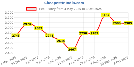 amazon.in 2.0M Replacement Audio Cable Compatible with Astro A40 A40TR Gaming Headset, Inline Mute Wire and No Volume Control Cord(TPE Rope) Price History Graph from 4 May 2025 to 8 Oct 2025