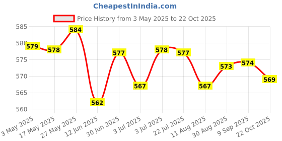 amazon.in 20ml BB Cream Whitening Spray for Easy to Apply Cosmetics Long Lasting|Health & Beauty | Makeup | Face | BB, CC & Alphabet Creams Price History Graph from 3 May 2025 to 22 Oct 2025