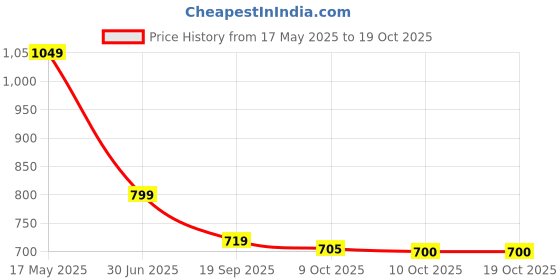 amazon.in digitalzap 20ml of the BB Face & Body Whitening Sunscreen Concealer Moisturising Cream Spray (PACK OF 2) digitalzap Price History Graph from 17 May 2025 to 19 Oct 2025