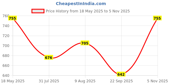 amazon.in 20mm Braided Watch Straps Compatible with Samsung Galaxy Watch 6 Classic Strap 43mm 47mm/Galaxy Watch 7 6 5 4 Nylon Solo Loop Replacement Watch Band for Amazfit GTS 4 (No Watch) Price History Graph from 18 May 2025 to 5 Nov 2025