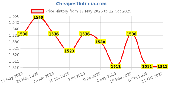 amazon.in 20Mm Mist Maker 12 Led Pond Fog Machine for Garden Home Price History Graph from 17 May 2025 to 12 Oct 2025