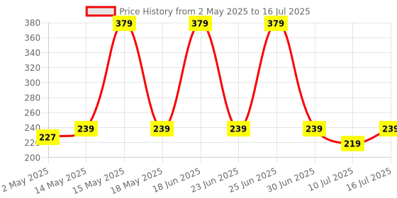 amazon.in 20mm Nylon trail Sport Replacement Bands and Loop Compatible With (ONLY 20mm Lugs Size) Amazfit GTS 2 Mini, Price History Graph from 2 May 2025 to 16 Jul 2025