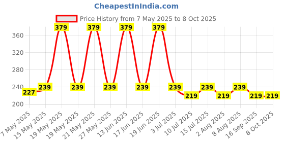 amazon.in 20mm Nylon trail Sport Replacement Bands and Loop Compatible With (ONLY 20mm Lugs Size) Amazfit GTS 2 Mini, Price History Graph from 7 May 2025 to 8 Oct 2025