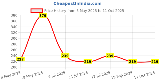 amazon.in 20mm Nylon trail Sport Replacement Bands and Loop Compatible With (ONLY 20mm Lugs Size) Amazfit GTS 2 Mini, Price History Graph from 3 May 2025 to 10 Oct 2025
