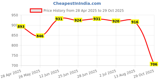 amazon.in 20Mm Rail Mount Aluminum Alloy Spirit Bubble Level Anti Cant For Scope Sight|Cameras & Photo|Camera & Photo Accessories|Other Camera & Photo Accs Price History Graph from 28 Apr 2025 to 29 Oct 2025