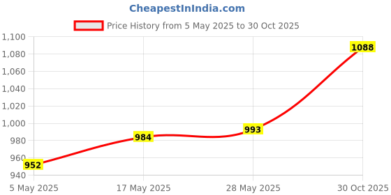 amazon.in 20mm Round Balsa Wood Sticks Unfinished Woodcraft Stick Dowel Rod 5 Pieces 140mm | Wooden Sticks Price History Graph from 5 May 2025 to 30 Oct 2025