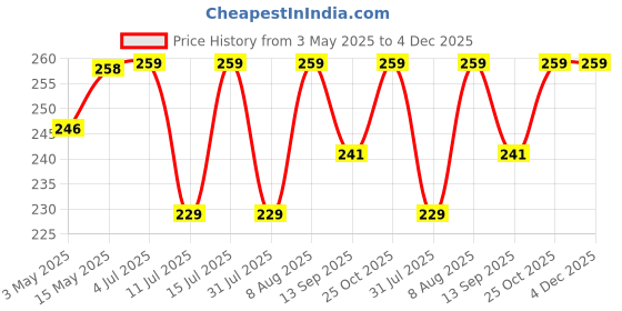 amazon.in 20MM Silicone Strap with Folding Magnetic Lock Compatible with Amazfit GTS 2 Mini, Amazfit Bip/Pro/Lite, Bip S, Amazfit GTR, Samsung Galaxy Watch 4/ Watch 5 Compatible All 20MM Watches-BLACK Price History Graph from 3 May 2025 to 4 Dec 2025