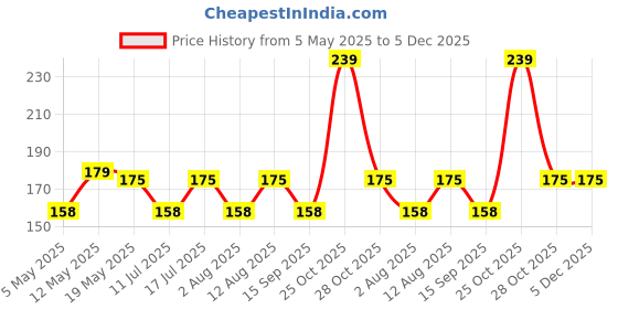 amazon.in 20mm SmartWatch Strap With Alpine Loop For Galaxy Watch 4/Watch 5 44mm,40mm/Watch 5 Pro 45mm/Galaxy Watch 6 44mm,40mm/Watch 5 Pro-Black-Pack Of 1 Price History Graph from 5 May 2025 to 5 Dec 2025