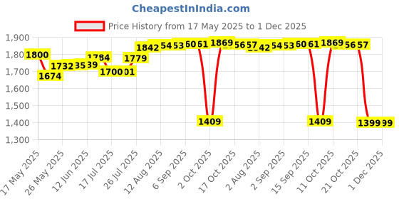 amazon.in 20mm Strap Compatible with Garmin Vivoactive 3 Strap, Soft Silicone Strap Replacement Wristband for Garmin Vivoactive 3 Music/Venu/Vivomove 3/Luxe/Style/HR/Forerunner 245/645 Music, Black Price History Graph from 17 May 2025 to 1 Dec 2025