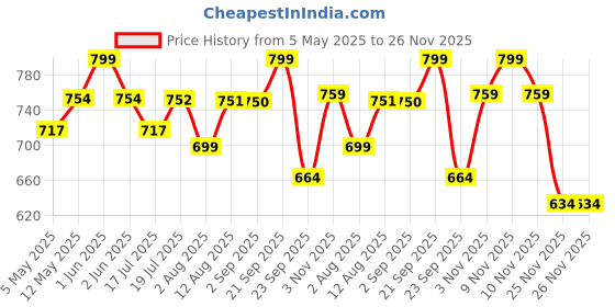 amazon.in 20mm Watch Strap Compatible with Samsung Galaxy Watch 7/6/5/4 Strap 44mm 40mm/5 Pro 45mm Wriststrap/Active 2 Band Magnetic Buckle Braided Belt(Watch Not Included) Price History Graph from 5 May 2025 to 25 Nov 2025