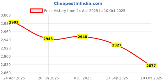 amazon.in 20mm Wrist Lanyard for Camera, Keys, Phone, Go Pro, Dog Whistle - Choose Your Pattern (Cheetah) Price History Graph from 24 Apr 2025 to 10 Oct 2025