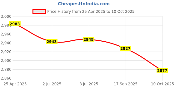 amazon.in 20mm Wrist Lanyard for Camera, Keys, Phone, Go Pro, Dog Whistle - Choose Your Pattern (London Calling) Price History Graph from 25 Apr 2025 to 10 Oct 2025