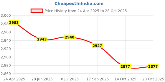 amazon.in 20mm Wrist Lanyard for Camera, Keys, Phone, Go Pro, Dog Whistle - Choose Your Pattern (Poppy) Price History Graph from 24 Apr 2025 to 28 Oct 2025