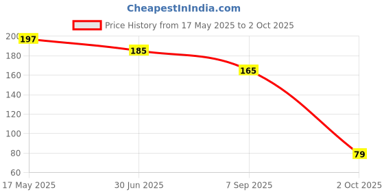 amazon.in 20PCS 2 Pin Dpdt Red Button on/Off/on Ac 250v/15a 125v/20a Rocker Switch 15 A One Way Electrical Switch Price History Graph from 17 May 2025 to 2 Oct 2025
