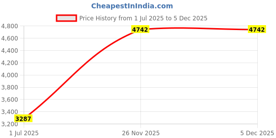 amazon.in 20PCS 50CM T9A Carbon Steel Straight Wire High Strength Carbon Steel Wire Spring Wire Steel Wire Straight Spring Steel Wire (Diameter 1.4MM, 20) Price History Graph from 1 Jul 2025 to 5 Dec 2025